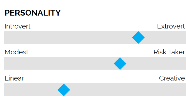 Personality graph. Introvert vs Extrovert. Modest vs Risk Taker. Linear vs Creative. Personality graph. Introvert vs Extrovert. Modest vs Risk Taker. Linear vs Creative.