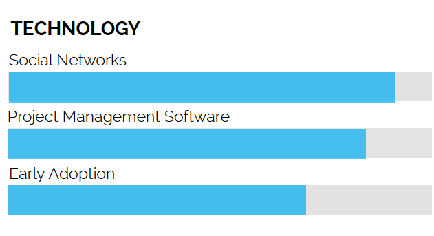 Technology graph showing social networks, project management, and early adoption for software. Technology graph showing social networks, project management, and early adoption for software.